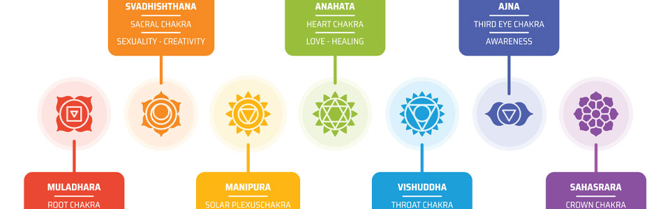 Chakra-Darstellung Grafik der sieben Chakren mit zugehörigen Namen und Bedeutungen